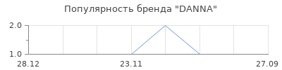 Популярность danna
