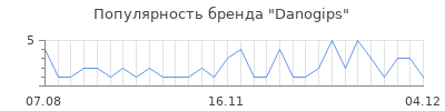 Популярность danogips