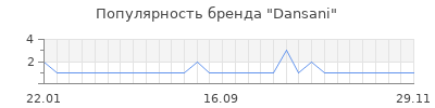 Популярность dansani