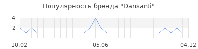 Популярность dansanti