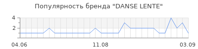 Популярность danse lente