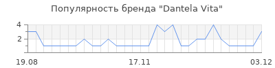 Популярность dantela vita