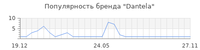 Популярность Dantela
