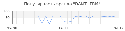 Популярность dantherm