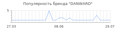 Популярность danward