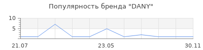 Популярность DANY