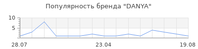 Популярность DANYA