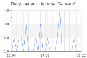 Популярность бренда Daocam