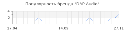 Популярность DAP Audio