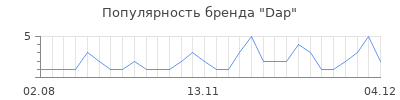 Популярность dap