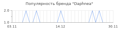Популярность daphnea