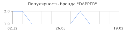 Популярность dapper