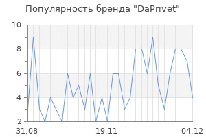 Популярность бренда DaPrivet