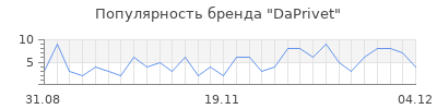 Популярность DaPrivet
