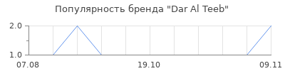 Популярность dar al teeb