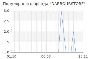 Популярность бренда darbourstore