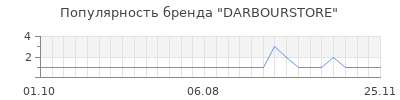 Популярность darbourstore