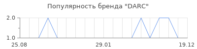 Популярность darc