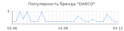 Популярность darco