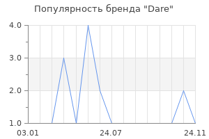 Популярность бренда Dare