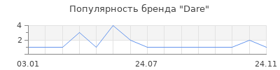 Популярность Dare