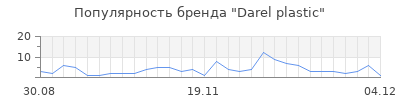 Популярность darel plastic