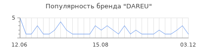 Популярность DAREU
