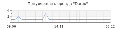 Популярность Darex