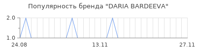 Популярность DARIA BARDEEVA