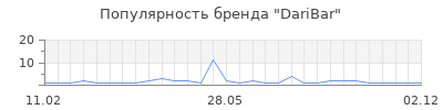 Популярность daribar