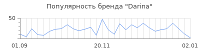 Популярность darina