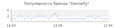 Популярность darinelly