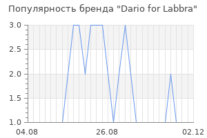 Популярность бренда Dario for Labbra