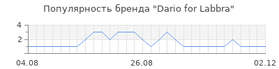 Популярность Dario for Labbra