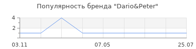 Популярность Dario&Peter
