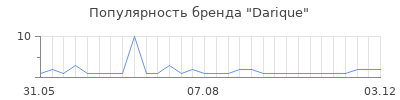 Популярность darique