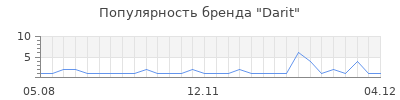 Популярность Darit
