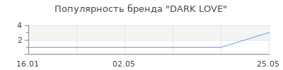 Популярность DARK LOVE