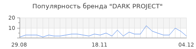 Популярность dark project
