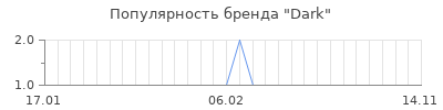 Популярность dark