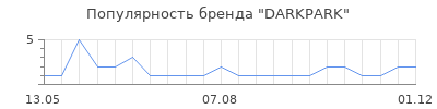 Популярность DARKPARK