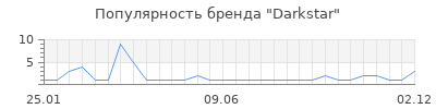 Популярность darkstar