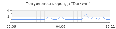 Популярность darkwin
