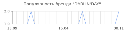 Популярность darlin day