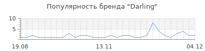 Популярность darling