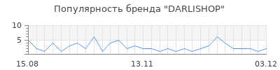 Популярность DARLISHOP