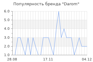 Популярность бренда Darom