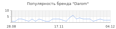 Популярность Darom