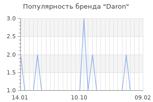 Популярность бренда daron