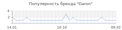 Популярность daron
